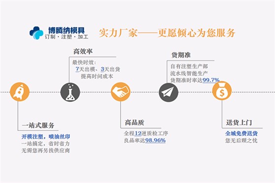 注塑模具制造廠——博騰納精工細(xì)作只為客戶滿意