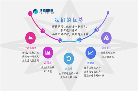 深圳塑膠模具廠——博騰納13道質(zhì)檢工序，品質(zhì)有保障