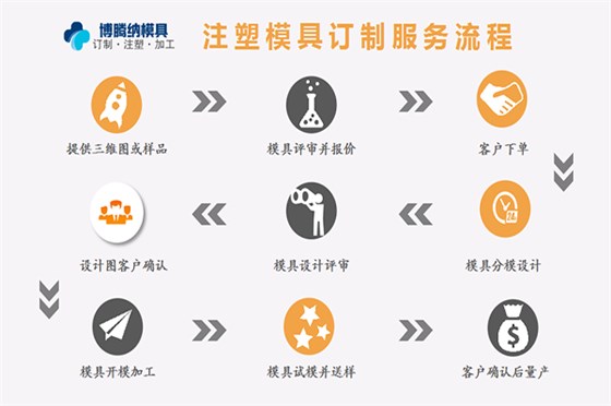 塑膠模具廠——博騰納專(zhuān)注為客戶打造高品質(zhì)模具