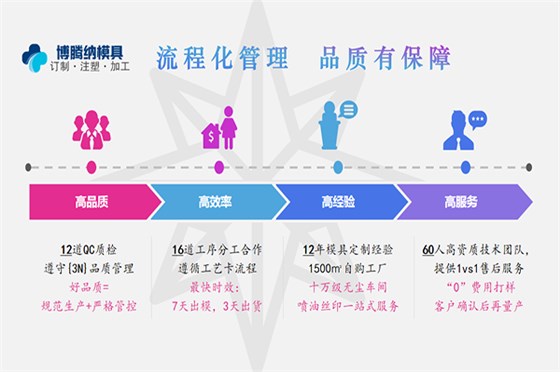 深圳塑膠模具廠——堅持以質取勝，打造品質模具