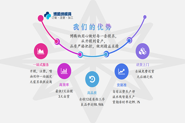 注塑模具制造廠——競爭市場份額，博騰納脫穎而出