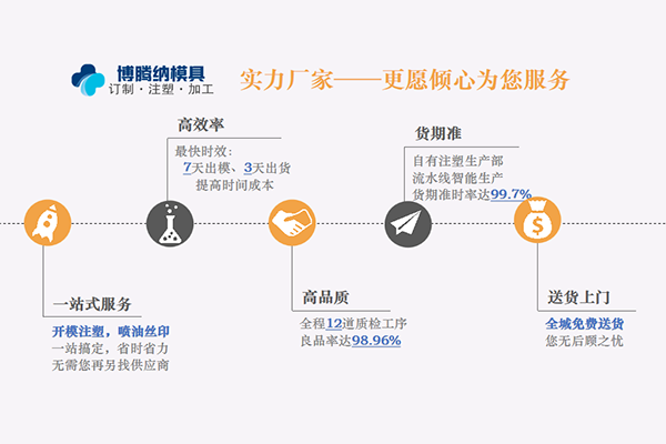 塑膠模具廠——博騰納只給客戶提供高品質模具產(chǎn)品